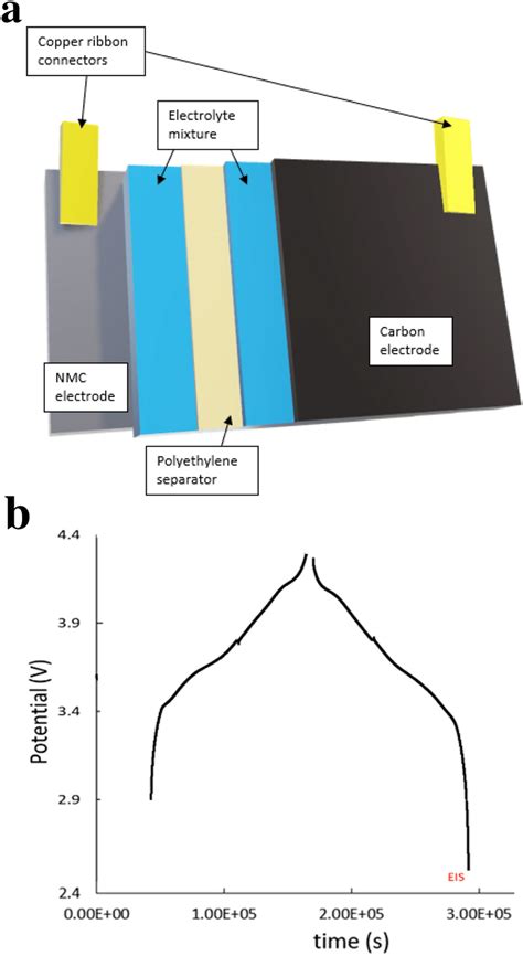 A Schematic Of The Inside Of The Pouch Cells Used In The Experiments B Download Scientific