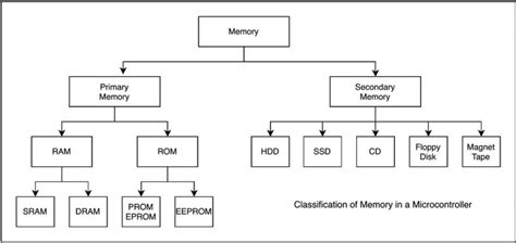 8051 Memory Organization Rom And Ram Structure