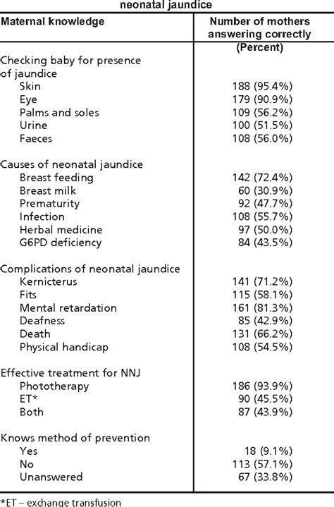 Pdf What Do Mothers Know About Neonatal Jaundice Knowledge Attitude