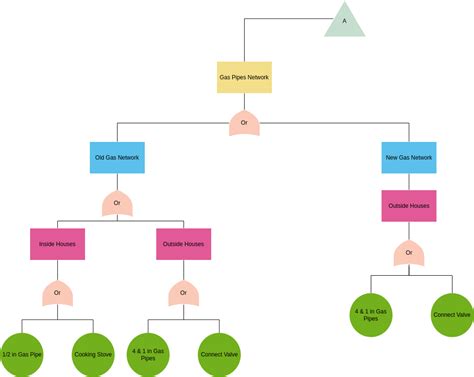 Basic Fault Tree Analysis | Fault Tree Analysis Template