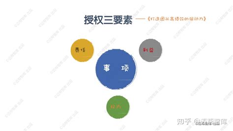 高绩效团队三大管理工具 03如何有效授权和监督 知乎