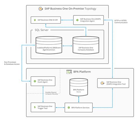 Sap Business One Integration Tool Pack Codeless Platforms