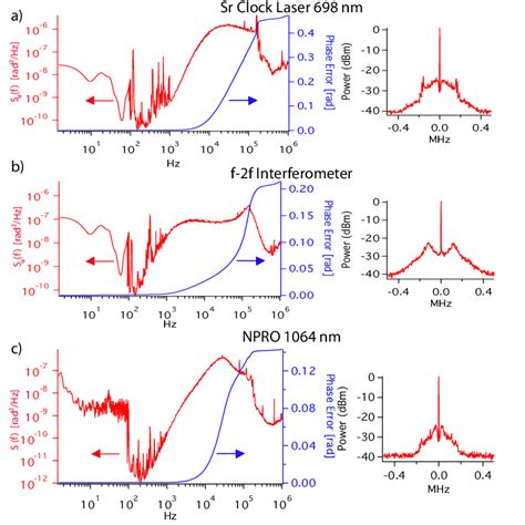 The Phase Noise Psd Left Column Left Axis The Integrated Rms Phase