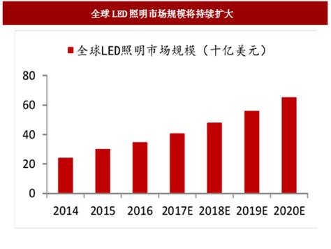 2017年我国led芯片行业市场规模及供需情况预测（图）观研报告网