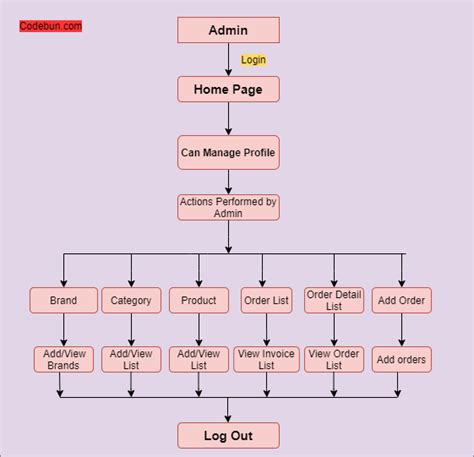 All Uml Diagrams For Inventory Management System Uml Class D