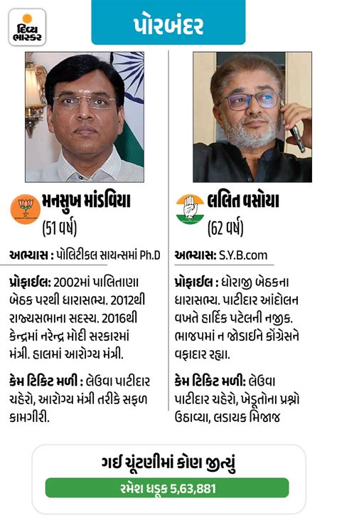 Congress Declared The Remaining Candidates From Gujarat Earlier On