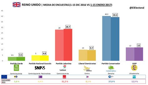 Media De Encuestas Reino Unido Enero El Electoral