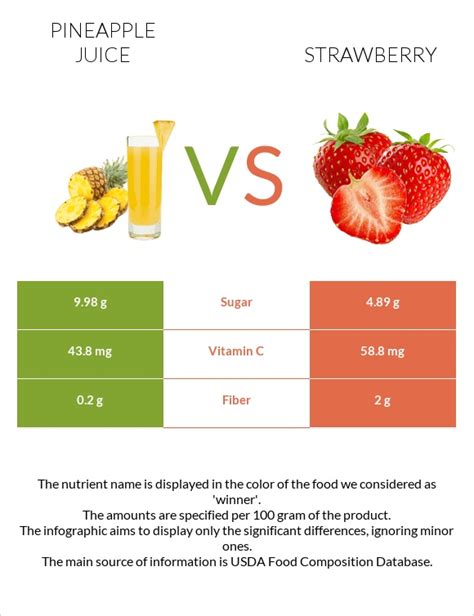 Pineapple Juice Vs Strawberry — In Depth Nutrition Comparison