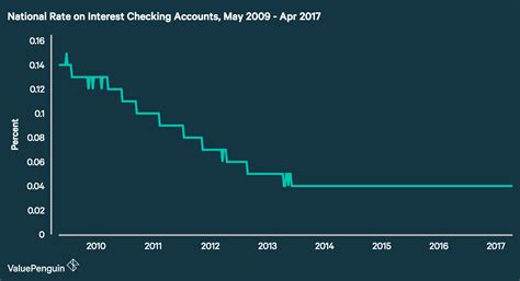 Average Checking Account Interest Rates 2018 - ValuePenguin