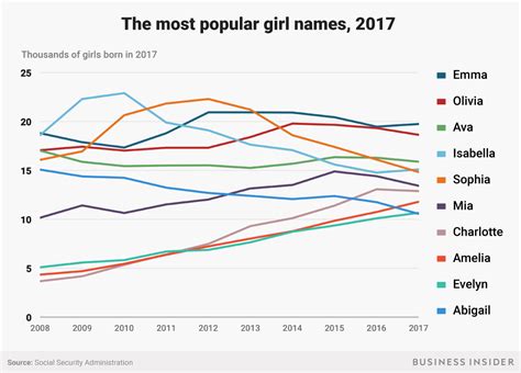 Here are the most popular baby names in the US - Business Insider