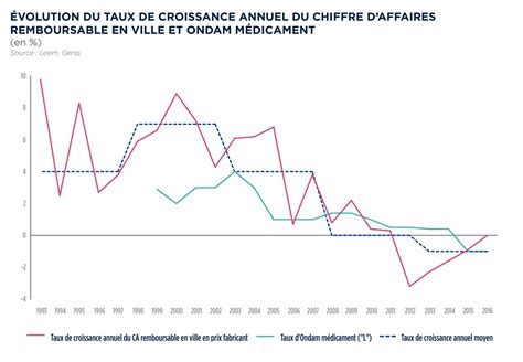 Calaméo Evolution Du Taux De Croissance Annuel Du Chiffre Daffaires