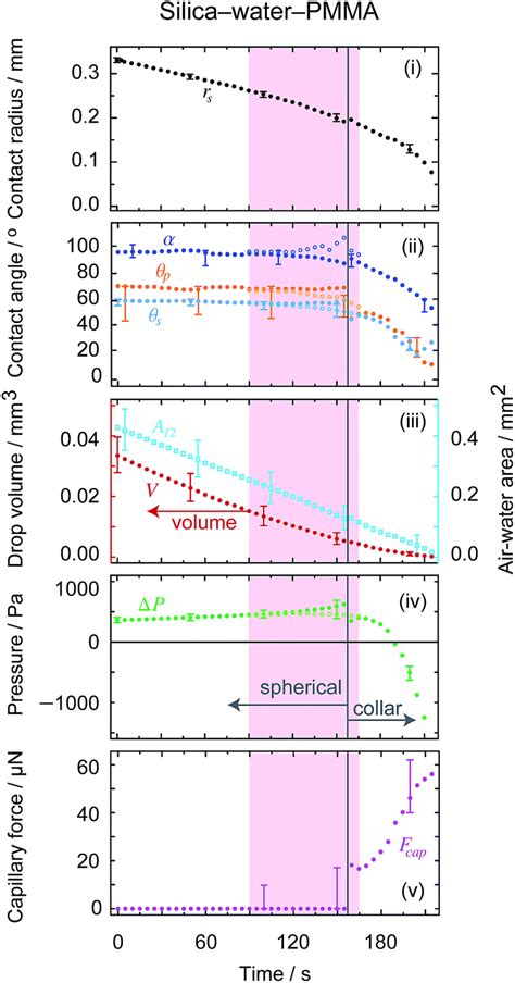 Evaporation Of A Capillary Bridge Between A Particle And A Surface