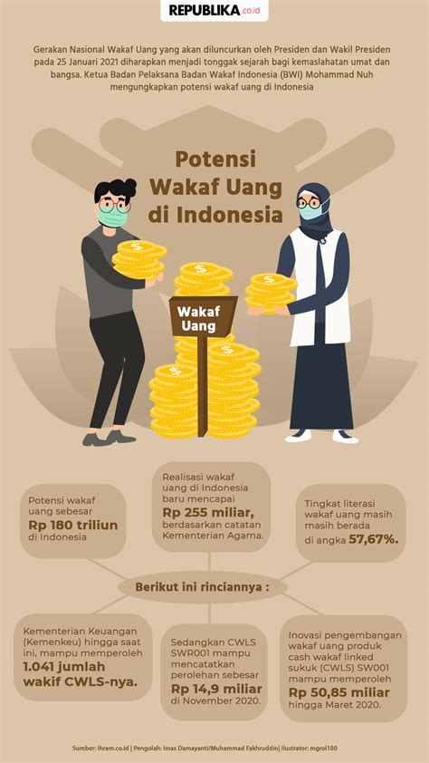 Potensi Wakaf Uang Di Indonesia Republika Online