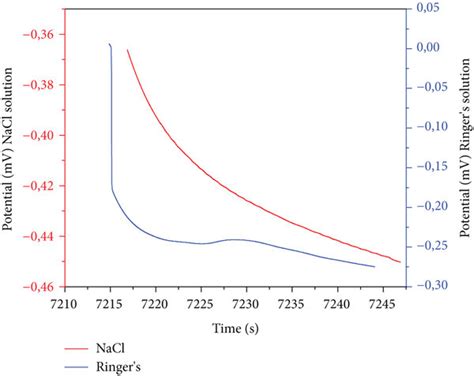 Evolution Of OCP A Potential Versus Exposure Time For NaCl And