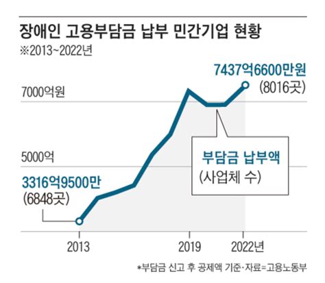 장애인 고용 외면한 기업 10년새 1170곳 증가 더나은미래