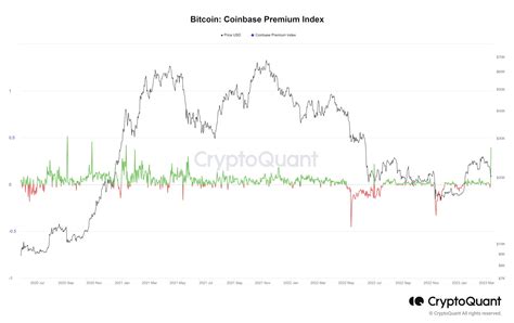 CryptoQuant On Twitter BTC Coinbase Premium Index Hits A 26