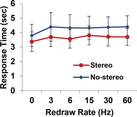 Mean Response Time Results From Experiment 1 Vertical Bars Represent