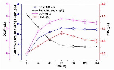 Time Profile Of Optical Density OD At 600 Nm Dry Cell Weight DCW