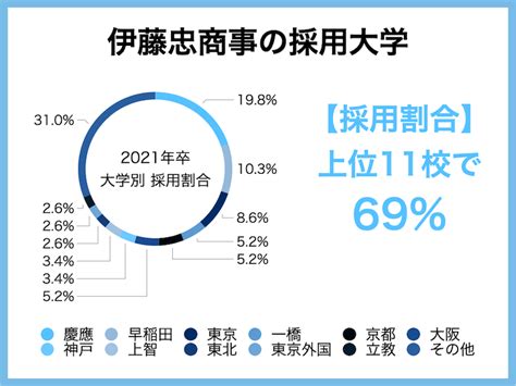 【伊藤忠商事の採用大学】就職難易度・採用人数は？グラフでわかる企業研究｜全力の企業研究