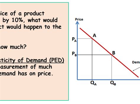 Ped Price Elasticity Of Demand Economics Lesson Igcse Teaching Resources