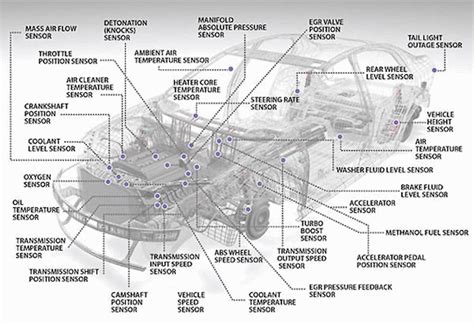 Test Considerations for Automotive Sensors | Sensors Magazine