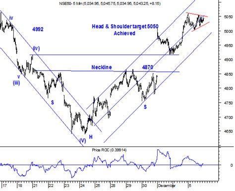 Elliott Wave India Taking Technical Analysis To Next Level Nifty Is