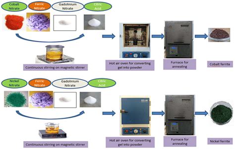 Flowchart Of Preparation Of Cobalt And Nickel Ferrite Download