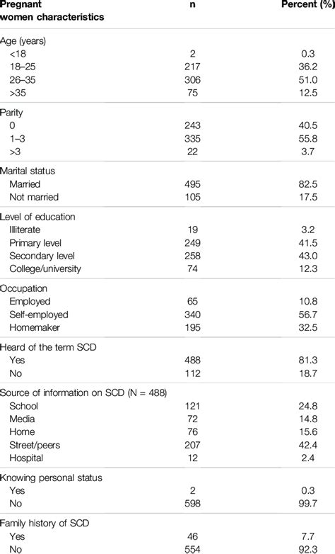 Socio Demographic Characteristics Of Pregnant Women Attending Antenatal