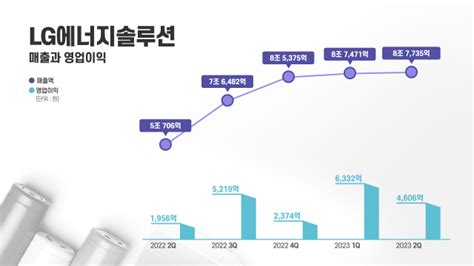 Lg엔솔 2분기 영업익 6116억→4606억 감소gm 리콜 재료비 반영 서울경제