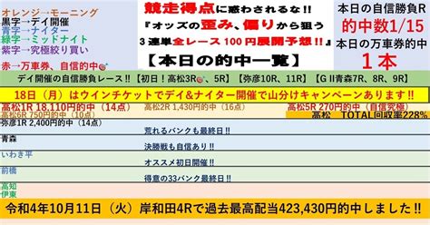 9 18🚴‍♀️弥彦競輪最終日🚴‍♀️全レースで100円‼️3連単予想 ️【昨日は万車券的中で勝利🏆最終日の自信勝負レースは10r、11r‼️】 競輪予想 競輪 こちらのurlから見れます