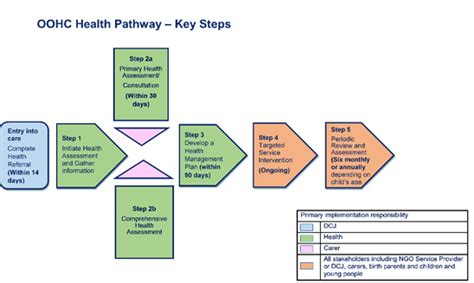 Oohc Health Pathway A Guide For Caseworkers Communities And Justice