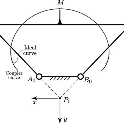 Synthesized four-bar linkage (first case (a)) | Download Scientific Diagram