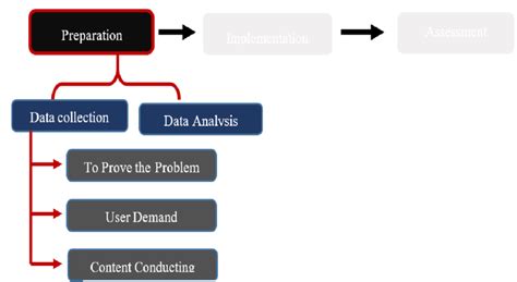 preparation stage methodology process   phase   phase