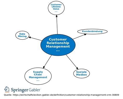 Customer Relationship Management Crm • Definition Gabler