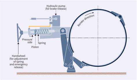 Spring Applied Brakes For Marine Winch