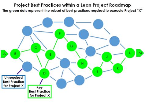 Drawit Diagram 5 Practical Advice For Predictable Project Performance®