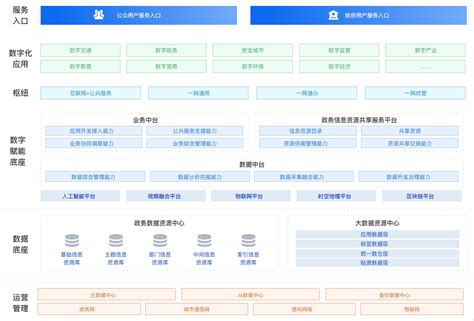 云坤科技政务大数据平台方案 信息互联互通数据资源共享业务协作一体化