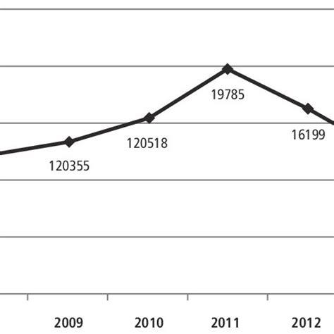 Evolución del número de visitantes en bodegas asociadas con la ruta