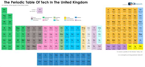 The Periodic Table Of Tech In The United Kingdom