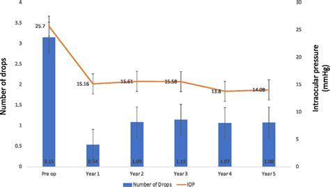 A Graph Showing Mean Intraocular Pressure Iop And Mean Number Of