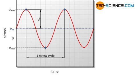 Fatigue Test Tec Science