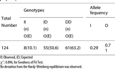 Table 1 From Genotypes And Allele Frequencies Of Angiotensin Converting