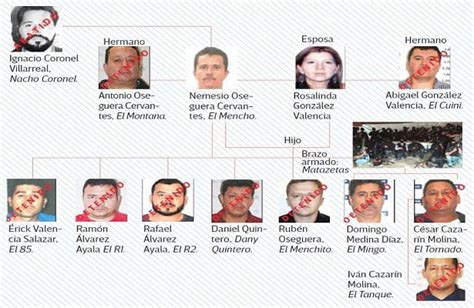 Los Or Genes Del Cartel Jalisco Nueva Generaci N Jalisco Rojo