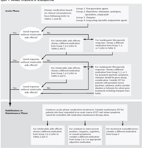 Table 6 From Practice Guideline For The Treatment Of Patients With