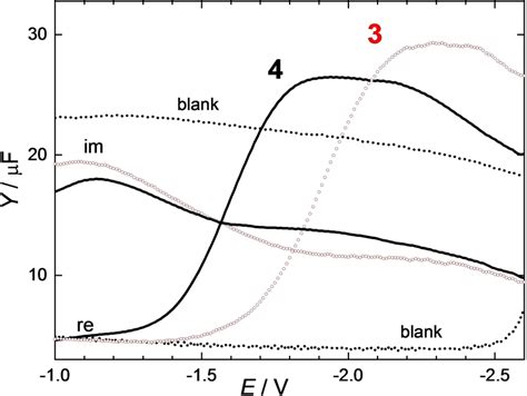 Phase Sensitive Ac Voltammogram Of Mm And Mm In Acetonitrile