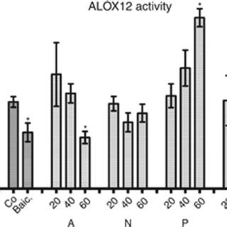 Effect Of Acetohexamide Nifedipin Proadifen And Isoxsuprine On Alox