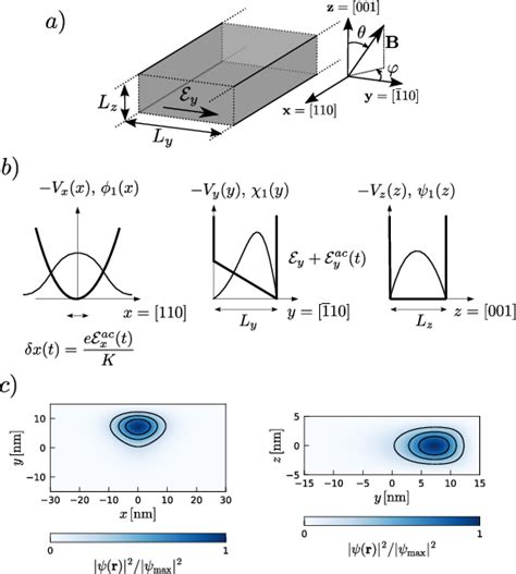 Figure 1 From Longitudinal And Transverse Electric Field Manipulation