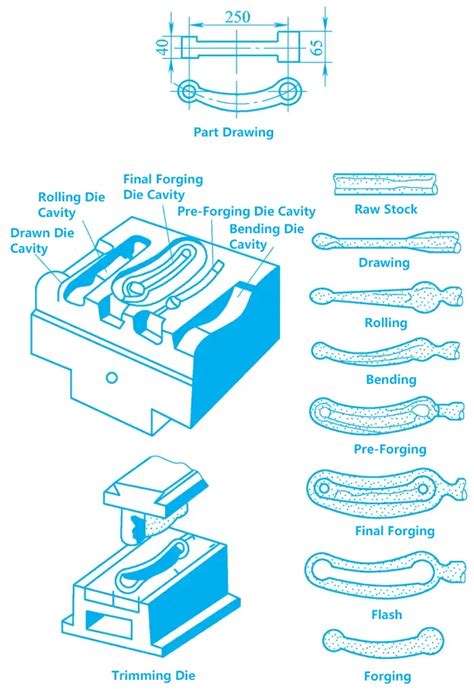 types  forging techniques explained artizono