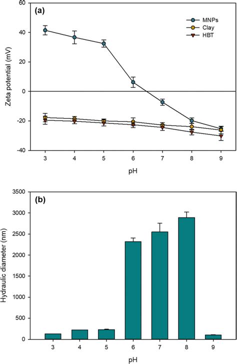 A Zeta Potentials Of MNPs Normal Clay And HBT At Various PH Values