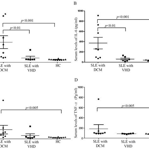 Serum Levels Of A Il 17 B Il 6 C Il 1β And D Tnf α In Eight Download Scientific